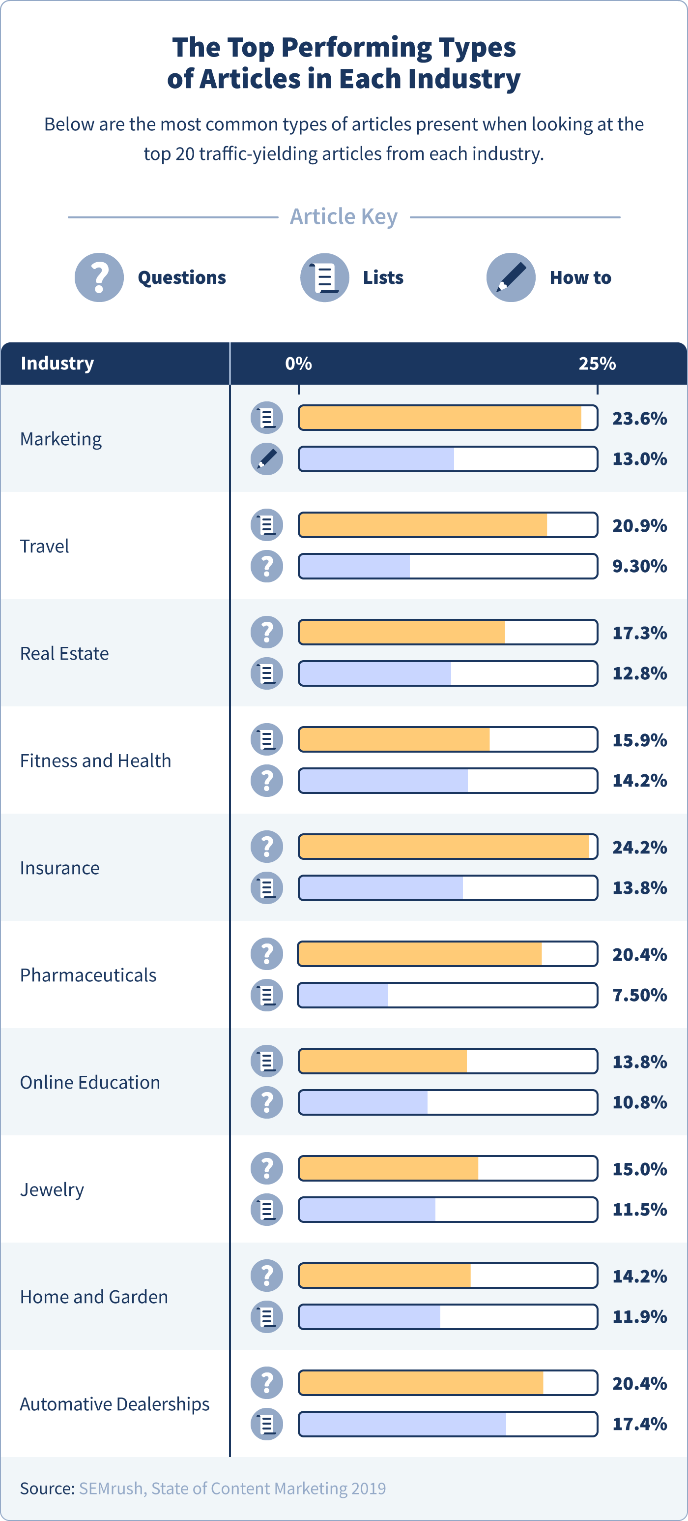 the best performaing types of articles by industry