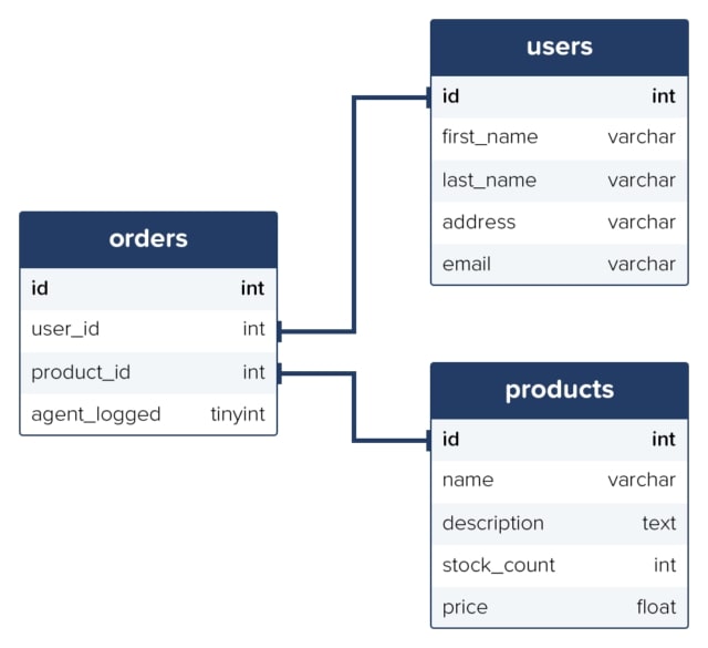 A basic relational database