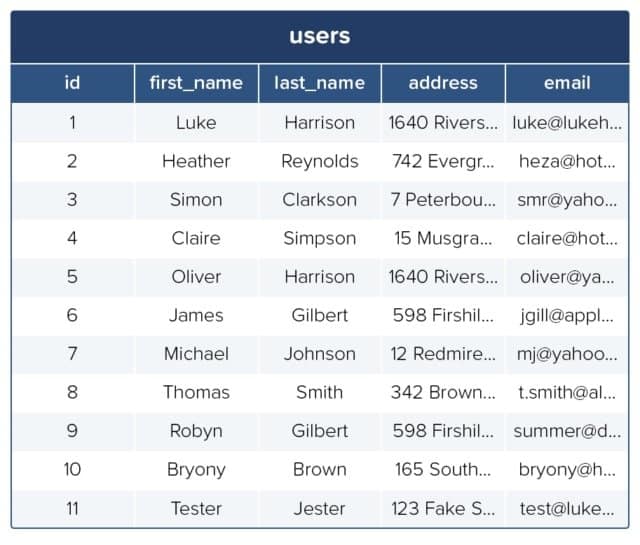 Example users table