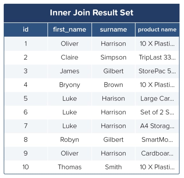 MySQL Example Table