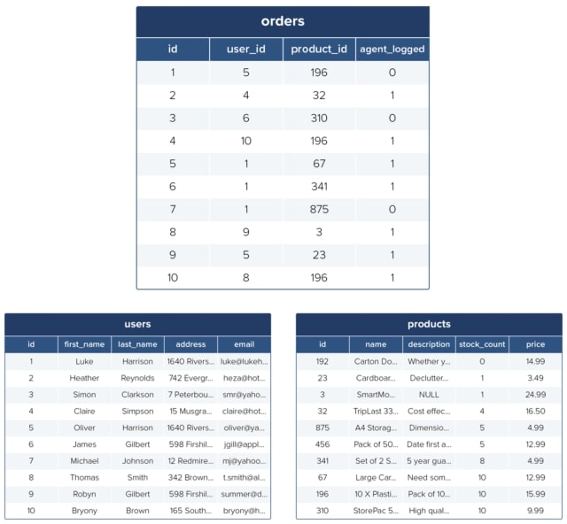 MySQL Example Table