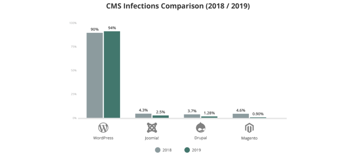 CMS infections comparison