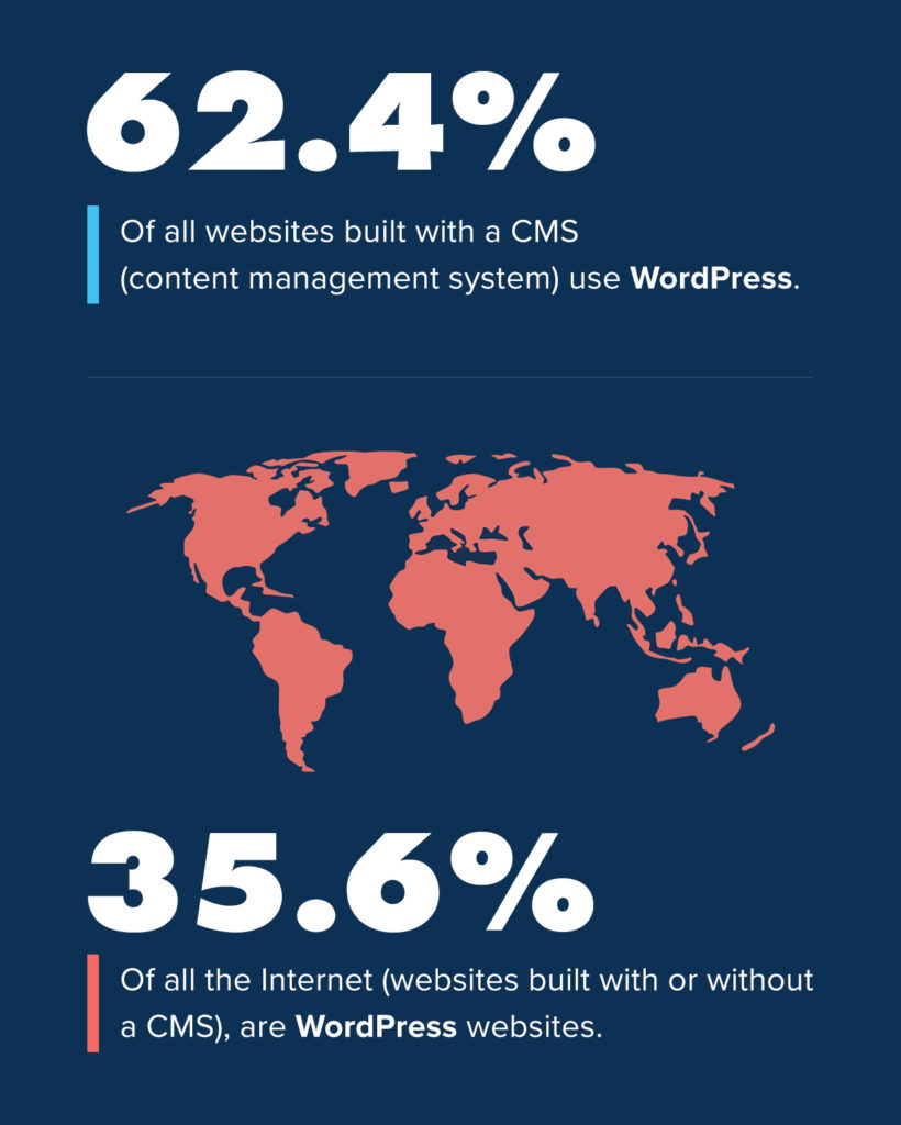 How Much of the CMS Market Share Does WordPress Own?