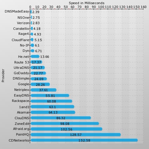 dns provider speed comparison