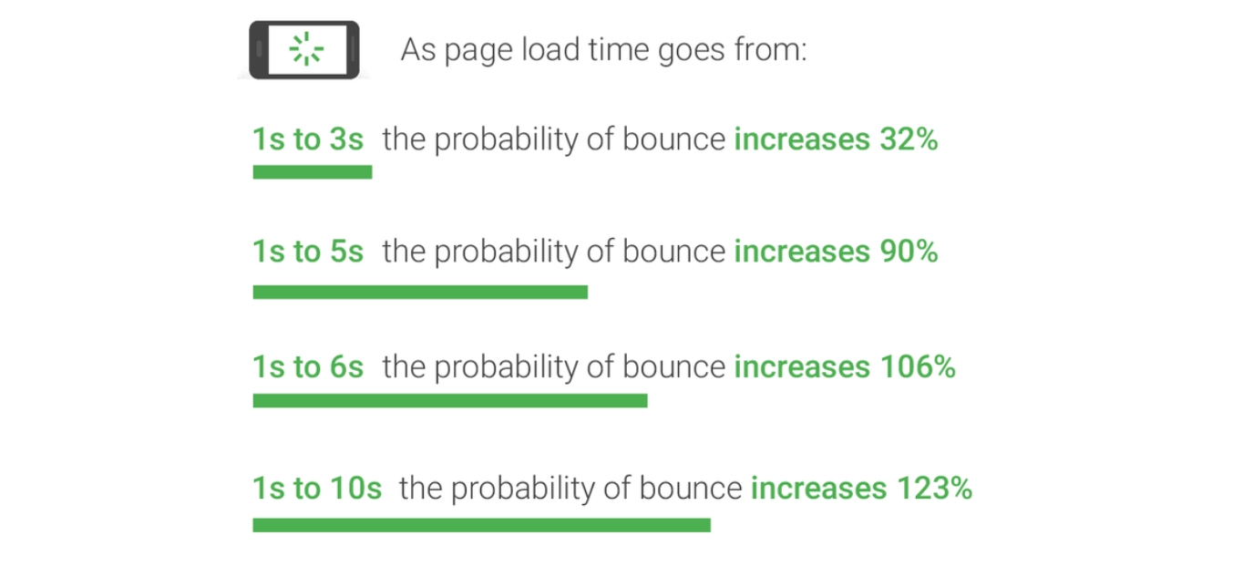 google shows bounce rates increase with page load time