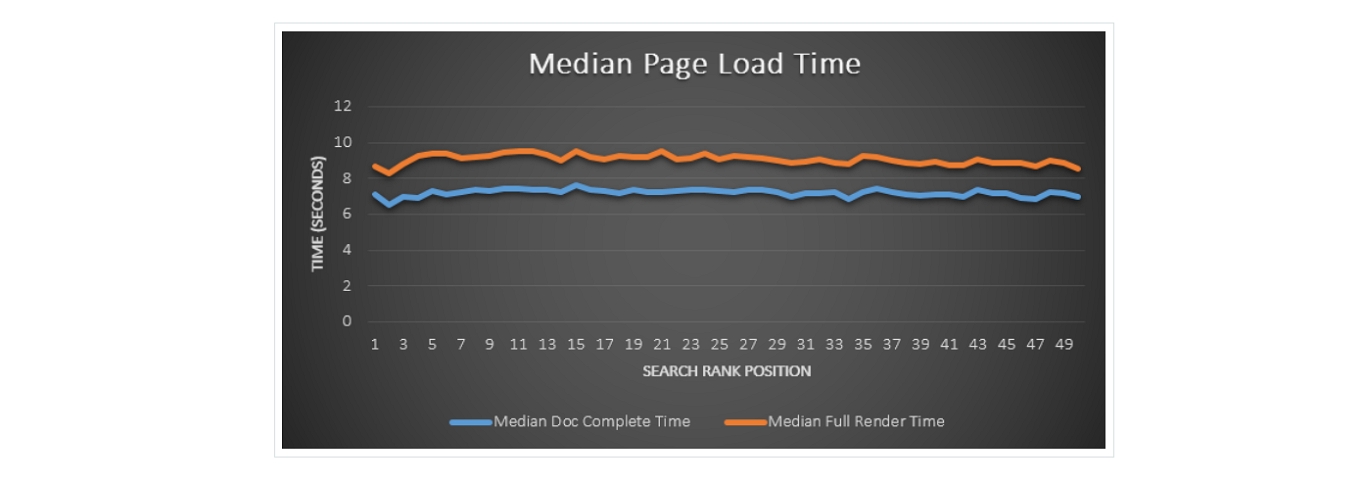 median time to first byte vs google search rank