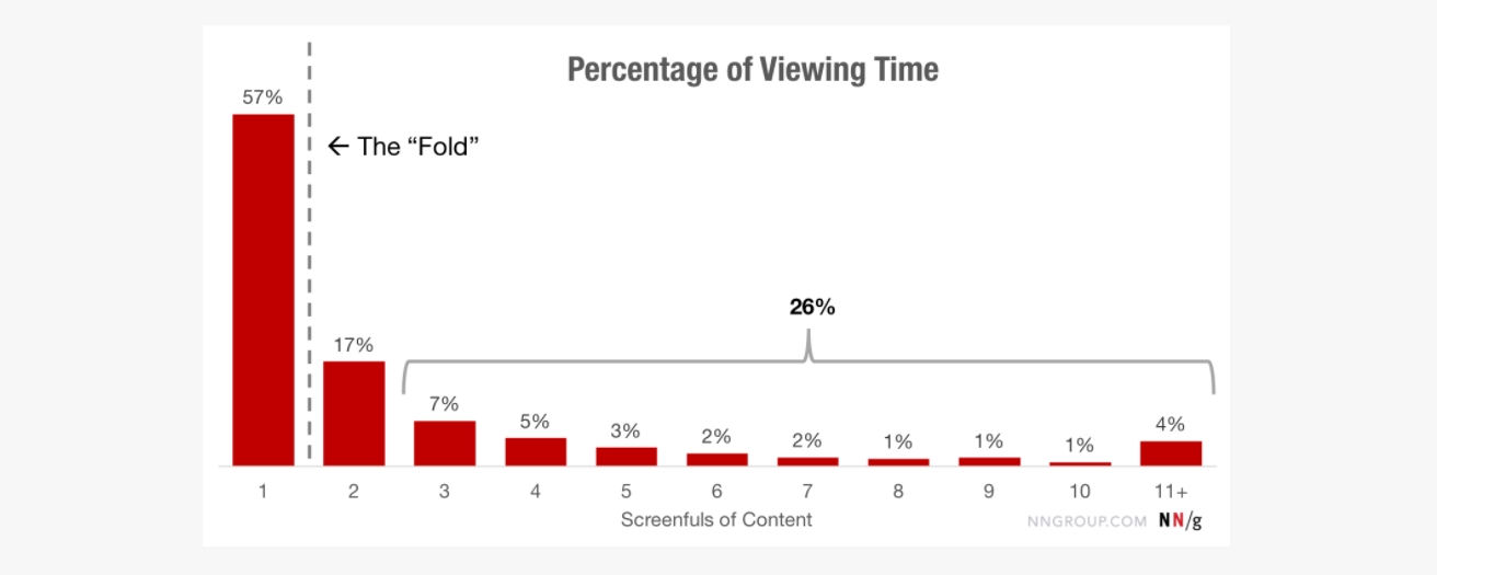 Visitor viewing time - the fold