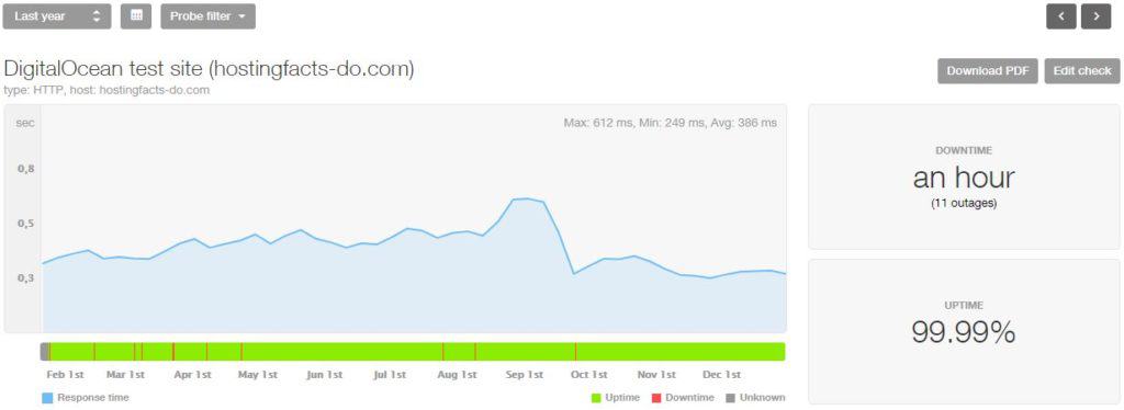 Digital Ocean 2018 statistics