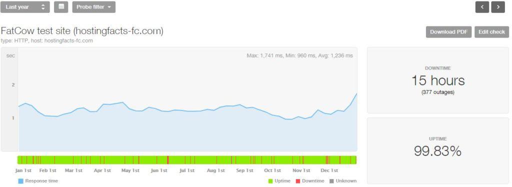 FatCow 2018 statistics