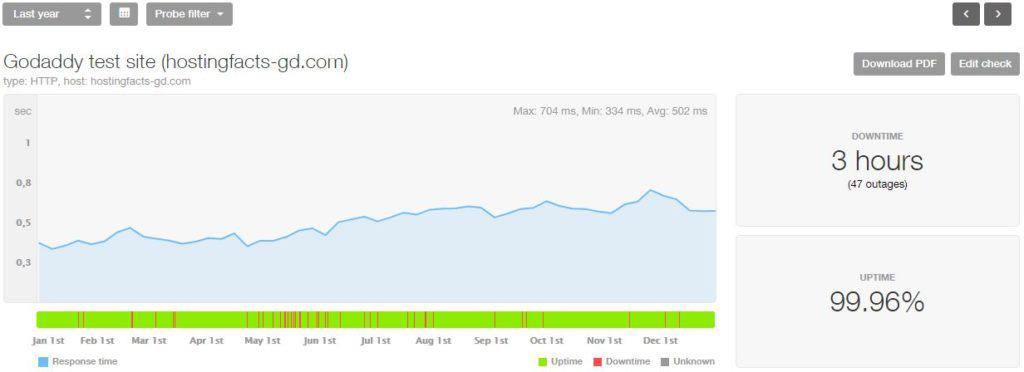 GoDaddy 2018 statistics