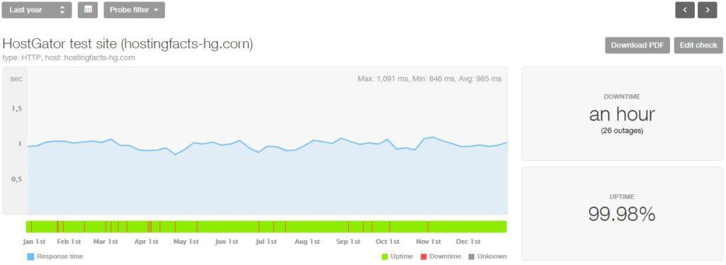 HostGator 2018 statistics