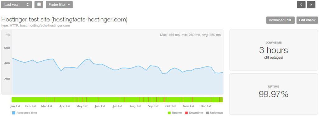 Hostinger 2018 statistics