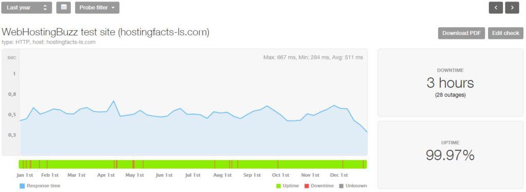 WebHostingBuzz 2018 statistics