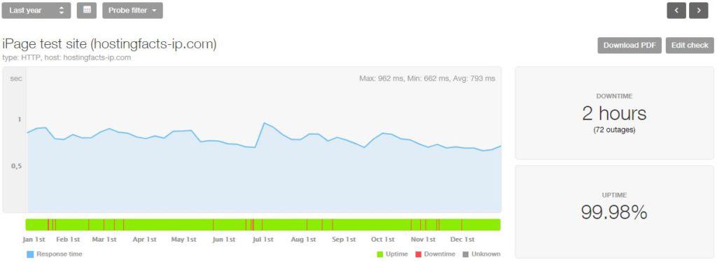 iPage 2018 statistics