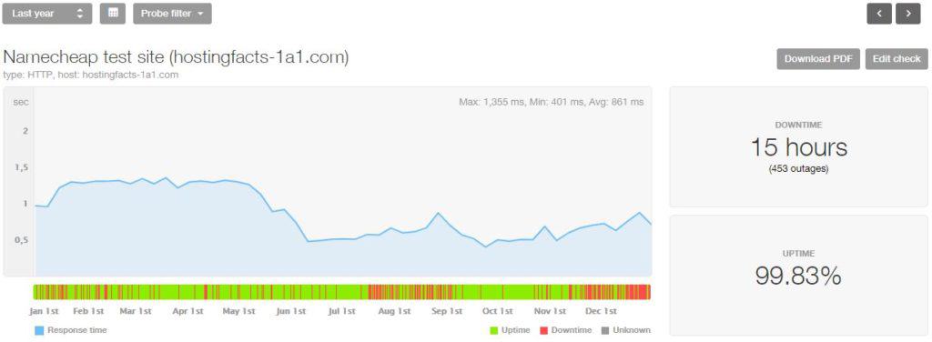 NameCheap 2018 statistics