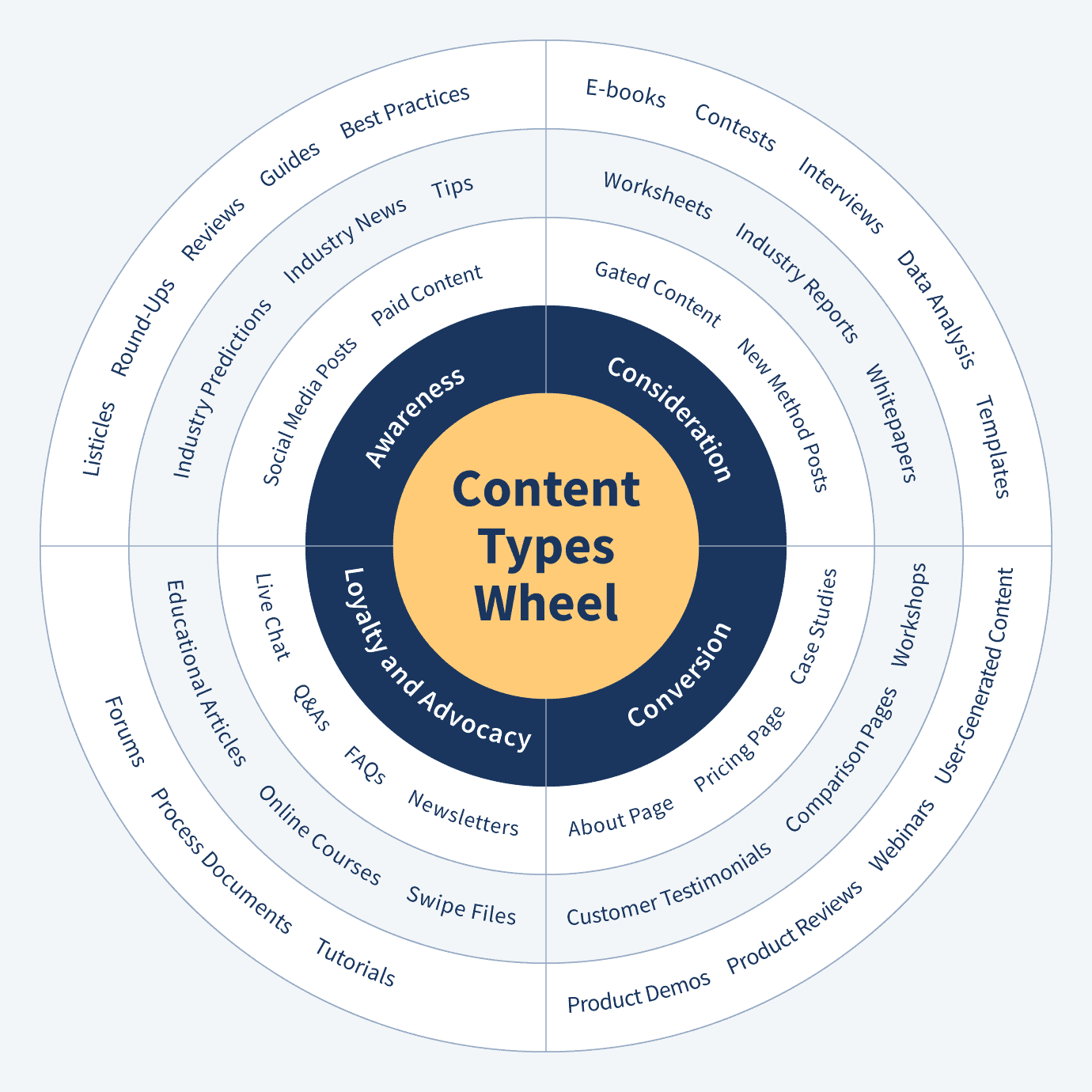 Content types wheel