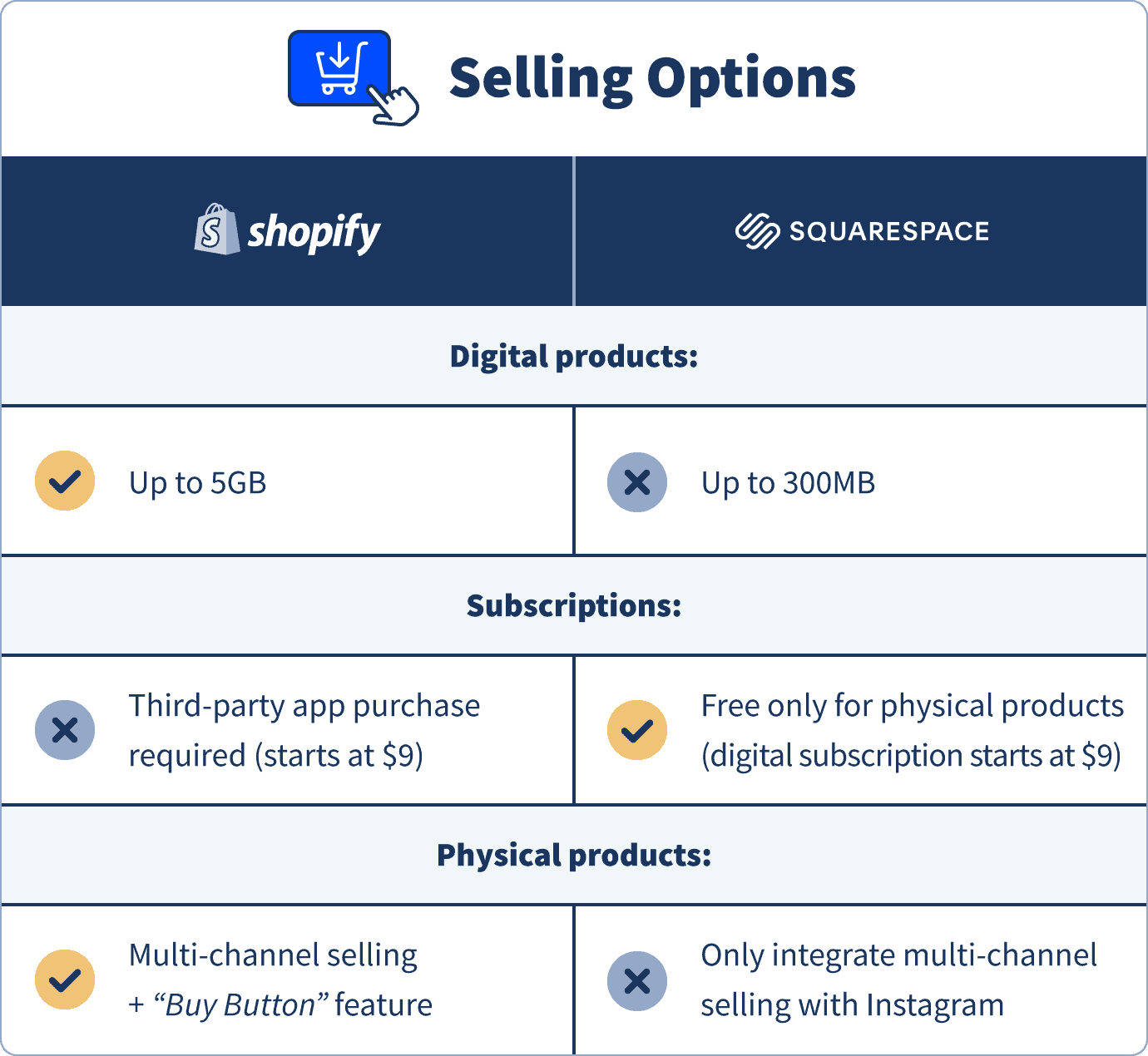 Shopify's vs. Squarespace's selling options