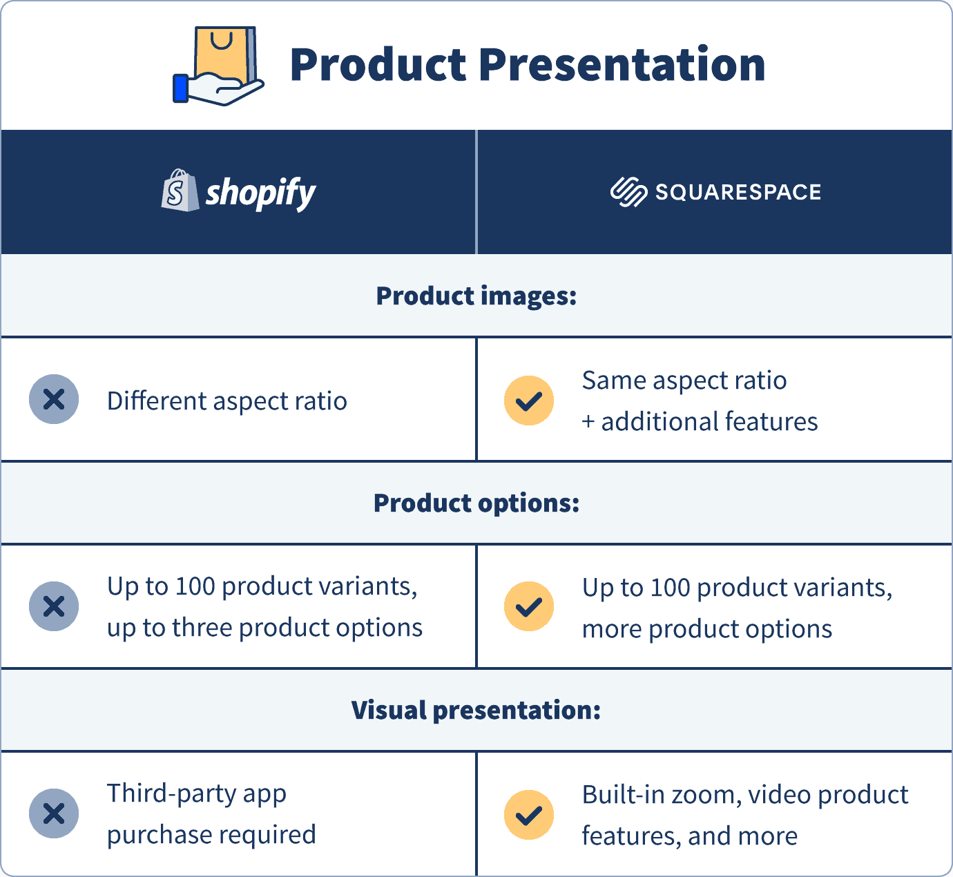 Shopify's vs. Squarespace's product presentation