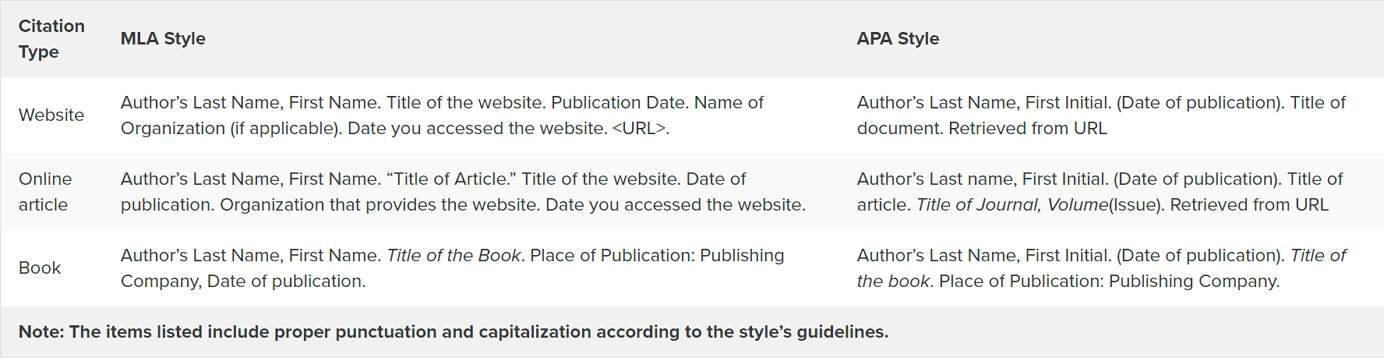 APA vs MLA citation