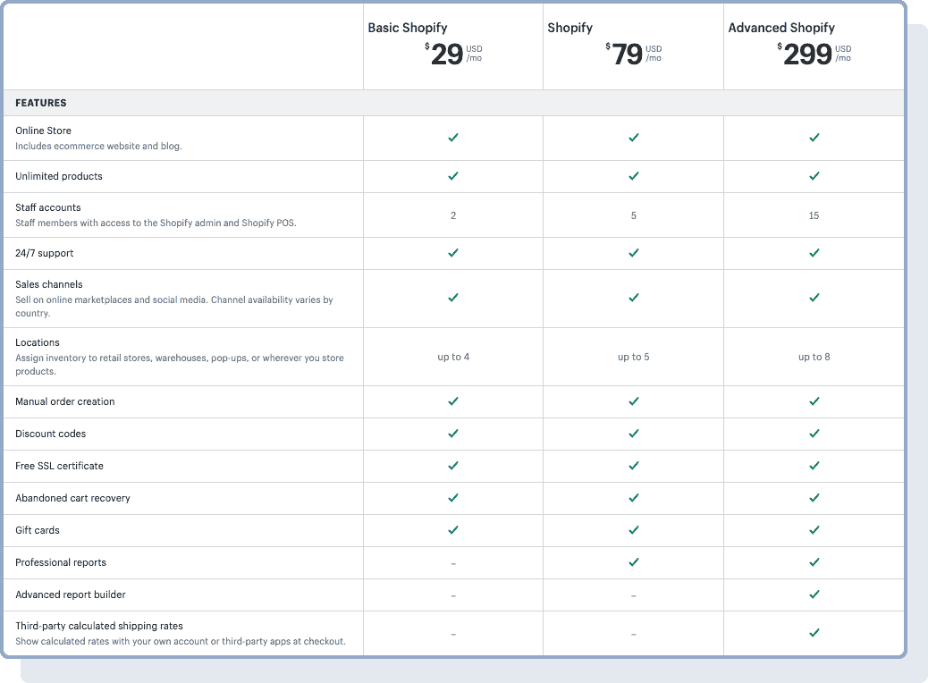 Shopify's pricing plans and features