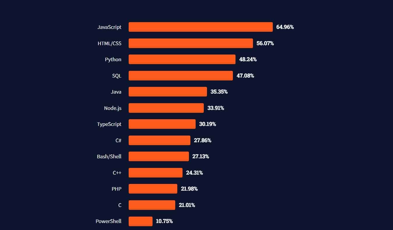 Stack Overflow survey programming languages