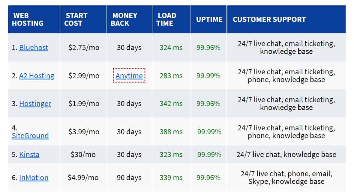 Best wordpress hosting