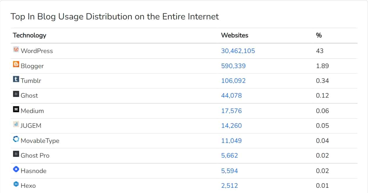 blogging platforms usage 