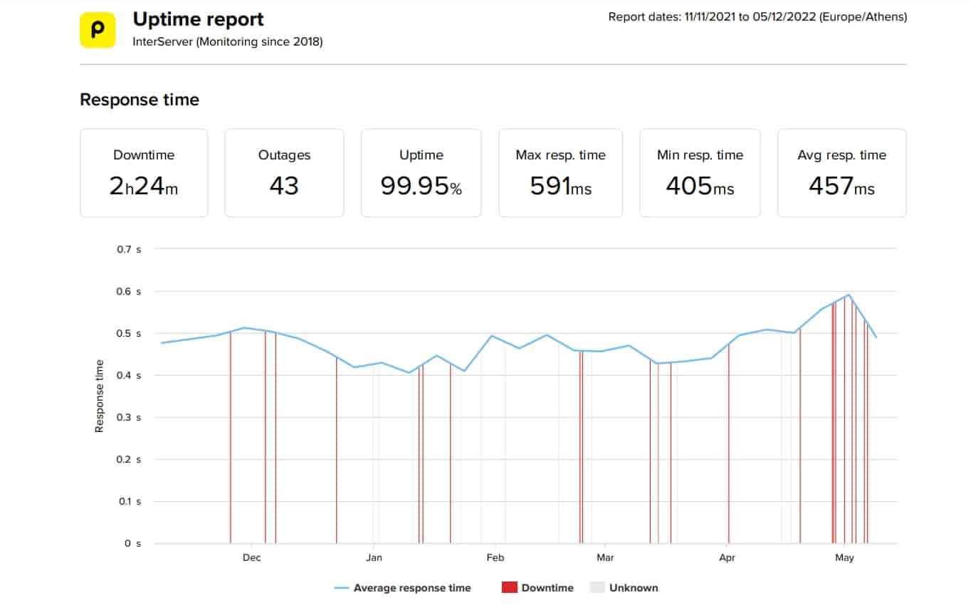 InterServer last 6-month uptime and speed statistics