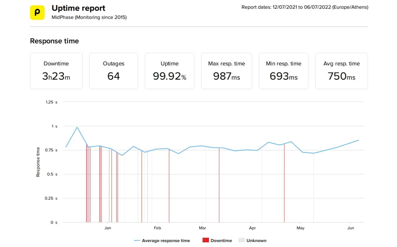 MidPhase last 6 months average uptime and speed