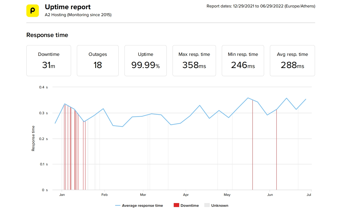 A2 Hosting last 6-month uptime and speed statistics