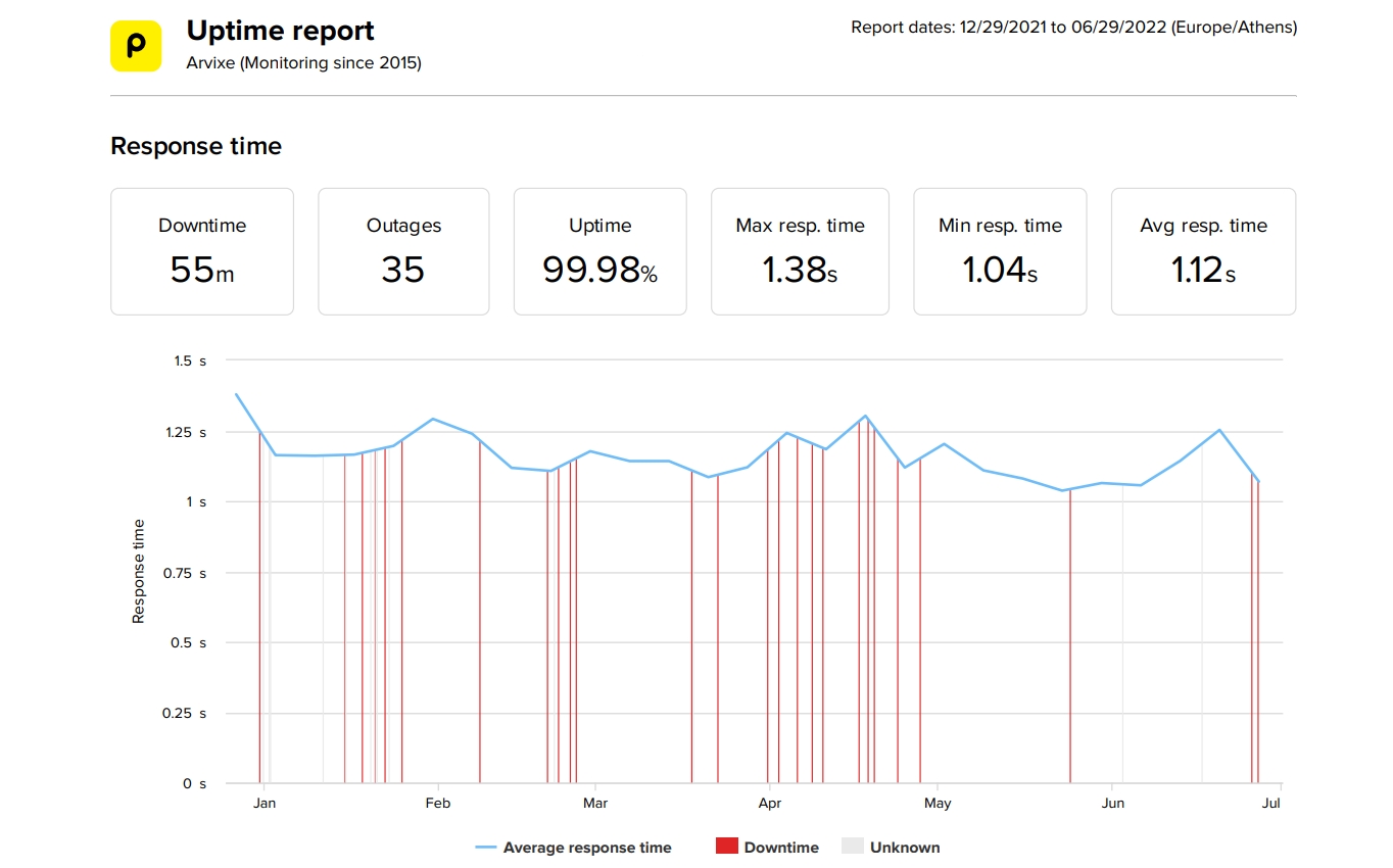 Arvixe last 6-month uptime and speed statistics