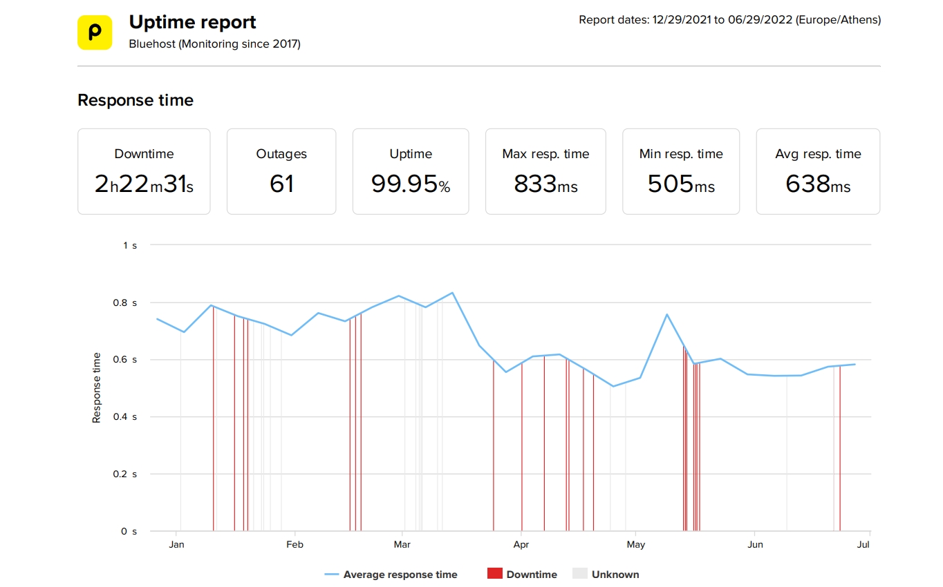 Bluehost last 6 month uptime and speed