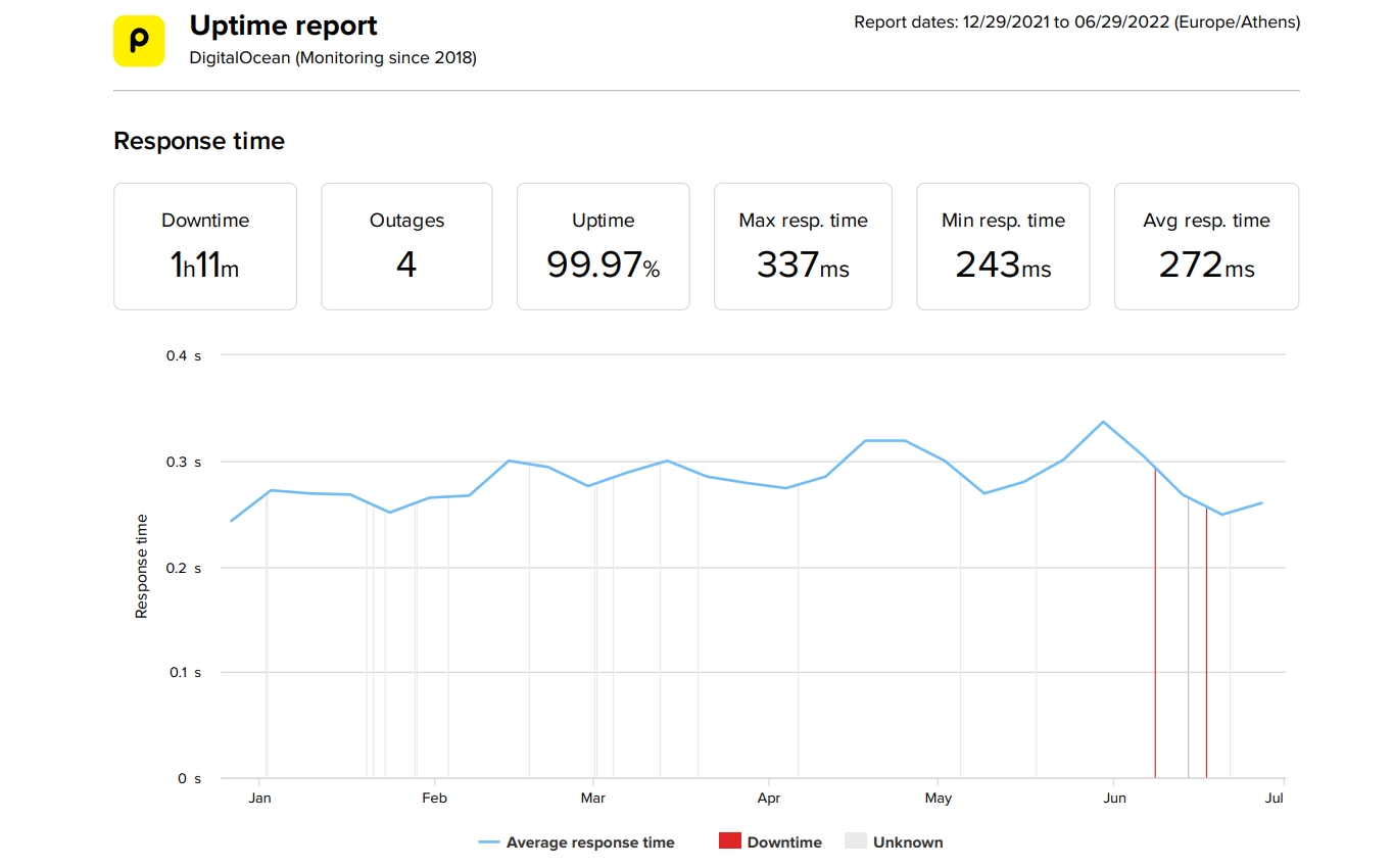 DigitalOcean last 6-month uptime and speed statistics