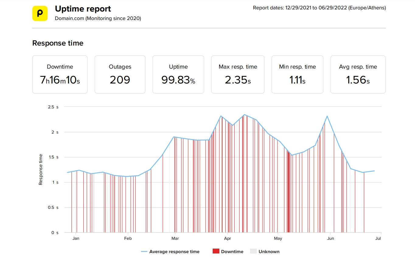 Domain.com last 6 months average speed and uptime