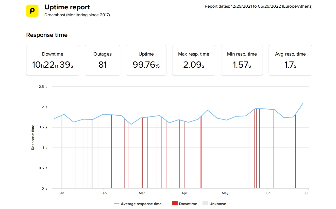 DreamHost last 6 months average speed and uptime