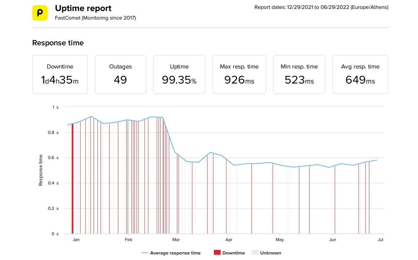 FastComet last 6-month uptime and speed statistics