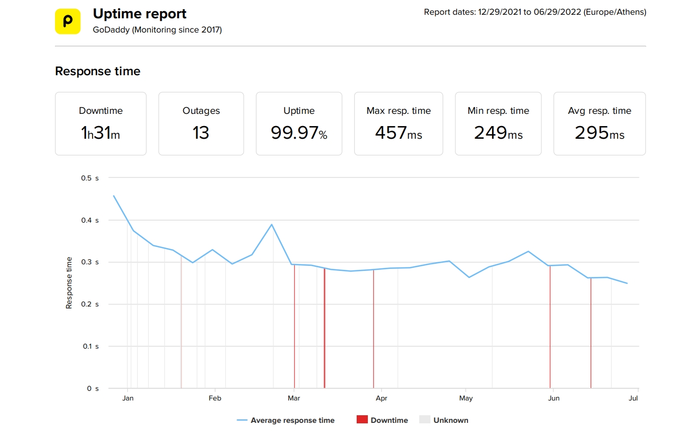 GoDaddy last 6-month uptime and speed statistics