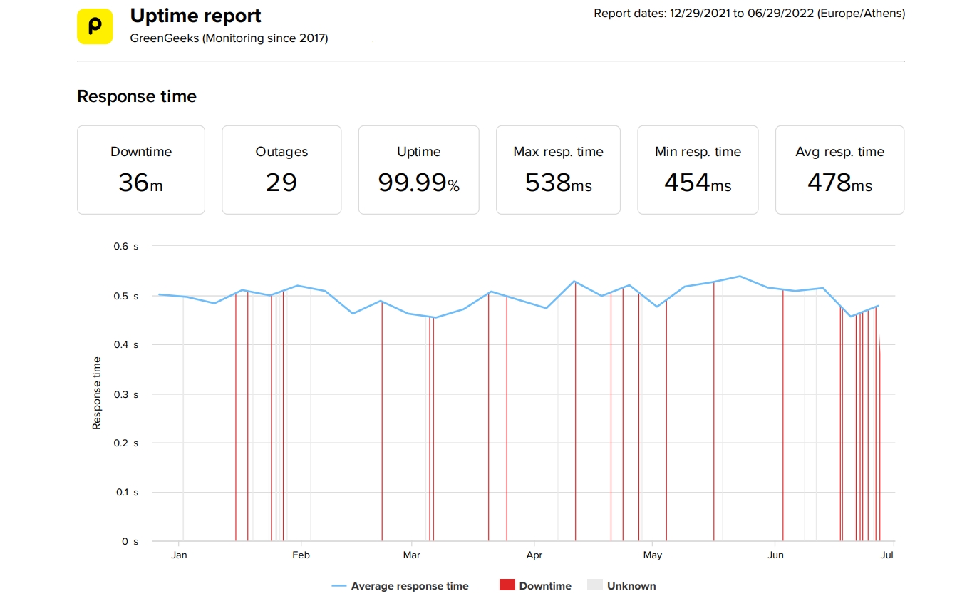 GreenGeeks last 6-month uptime and speed statistics