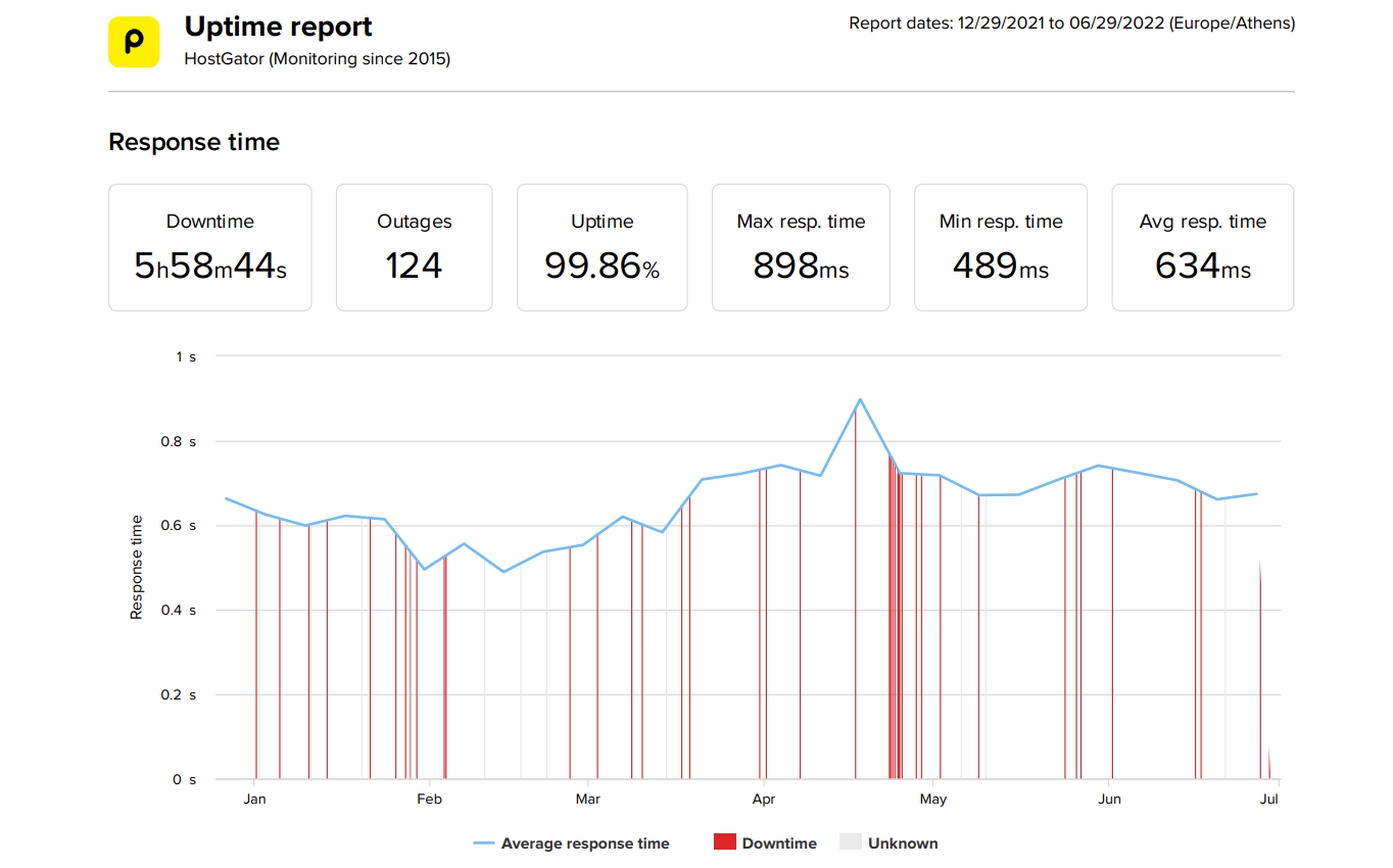 HostGator last 6 month speed and uptime data