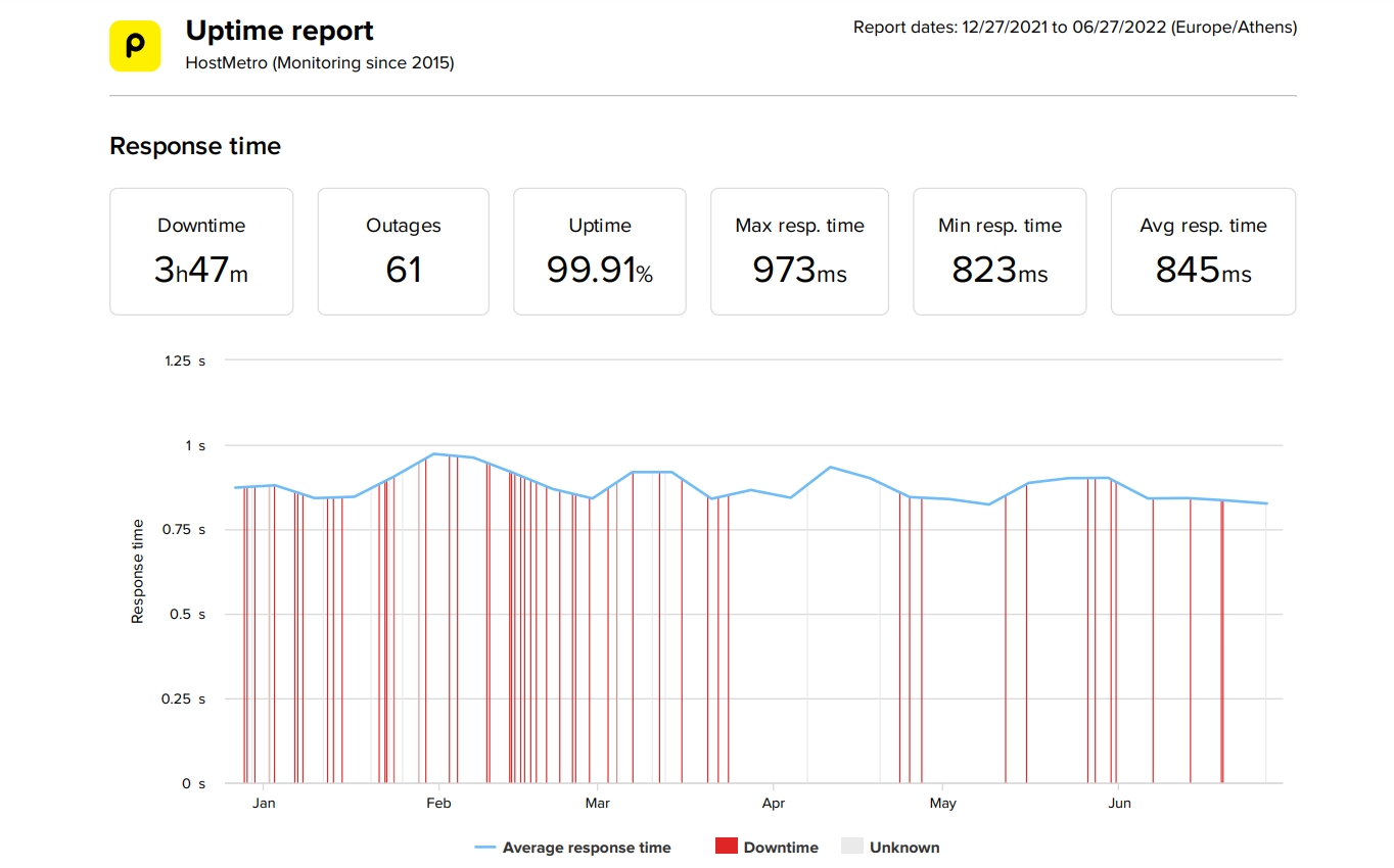 Hostmetro last 6 months average uptime and speed