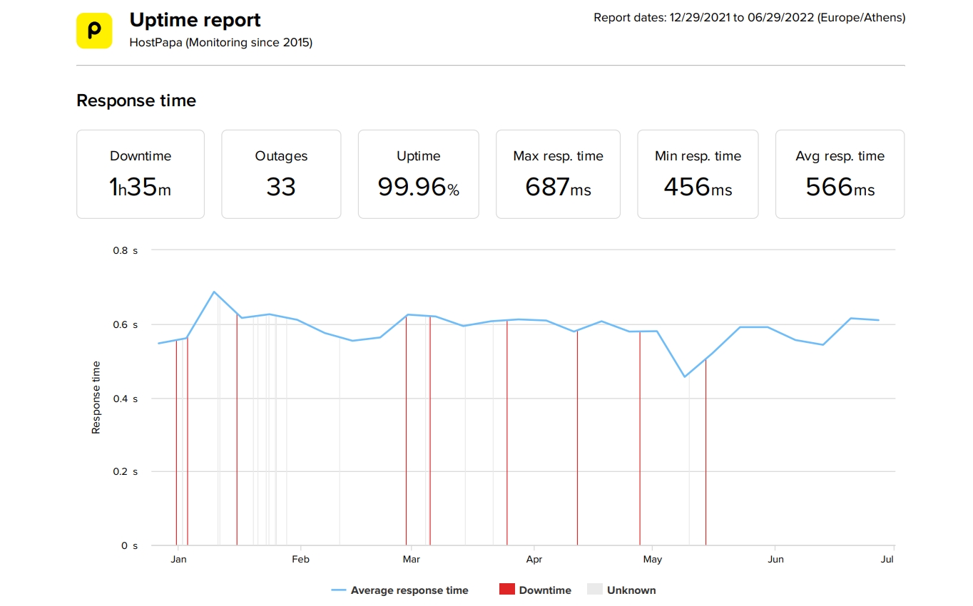 HostPapa last 6-month uptime and speed statistics