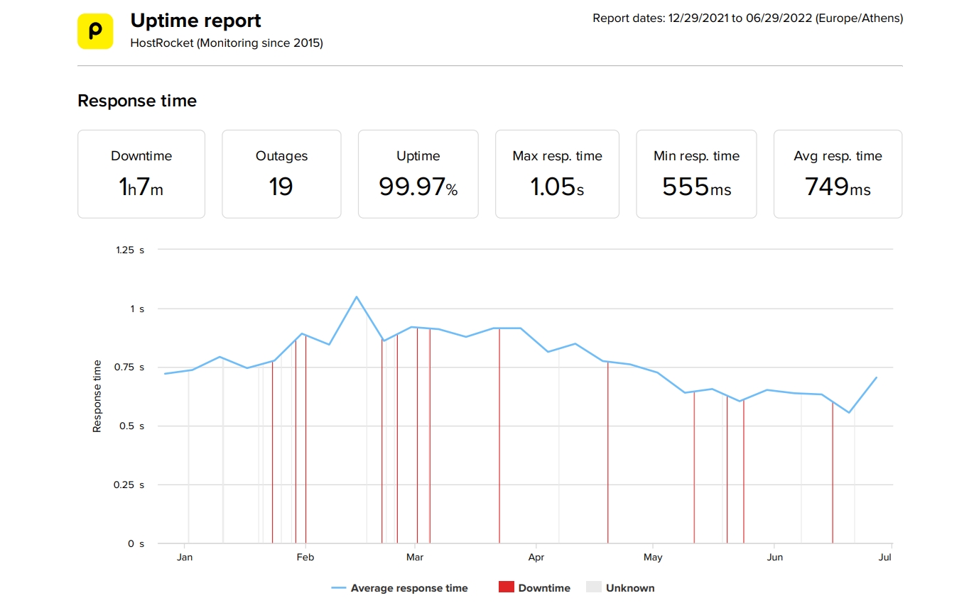 HostRocket last 6-month uptime and speed statistics