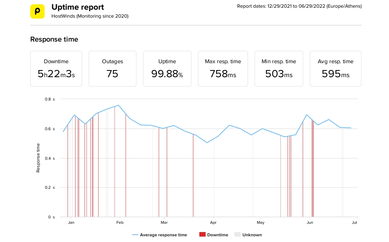 HostWinds last 6-month uptime and speed statistics