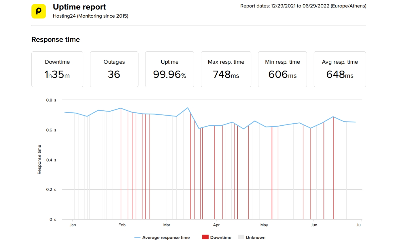 Hostinger last 6 month average speed and uptime data