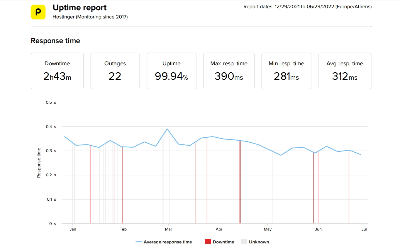 Hosting24 last 6-month uptime and speed statistics