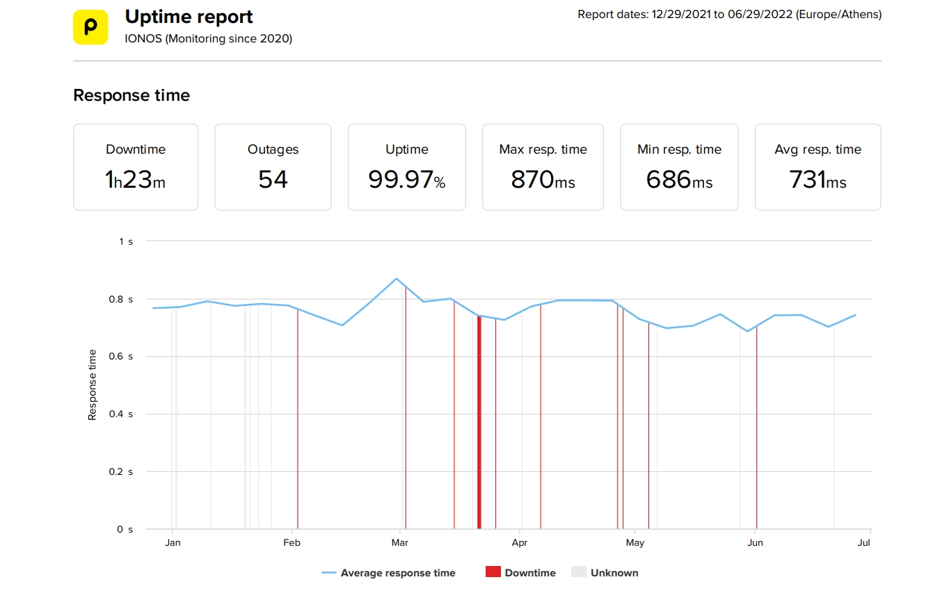 IONOS last 6 months speed and uptime data