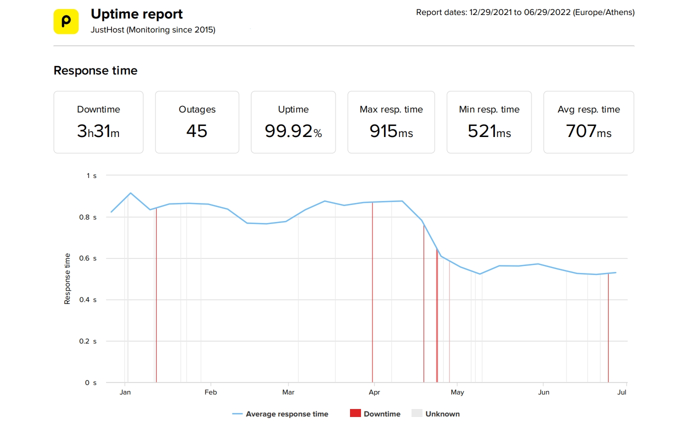 JustHost last 6-month uptime and speed statistics