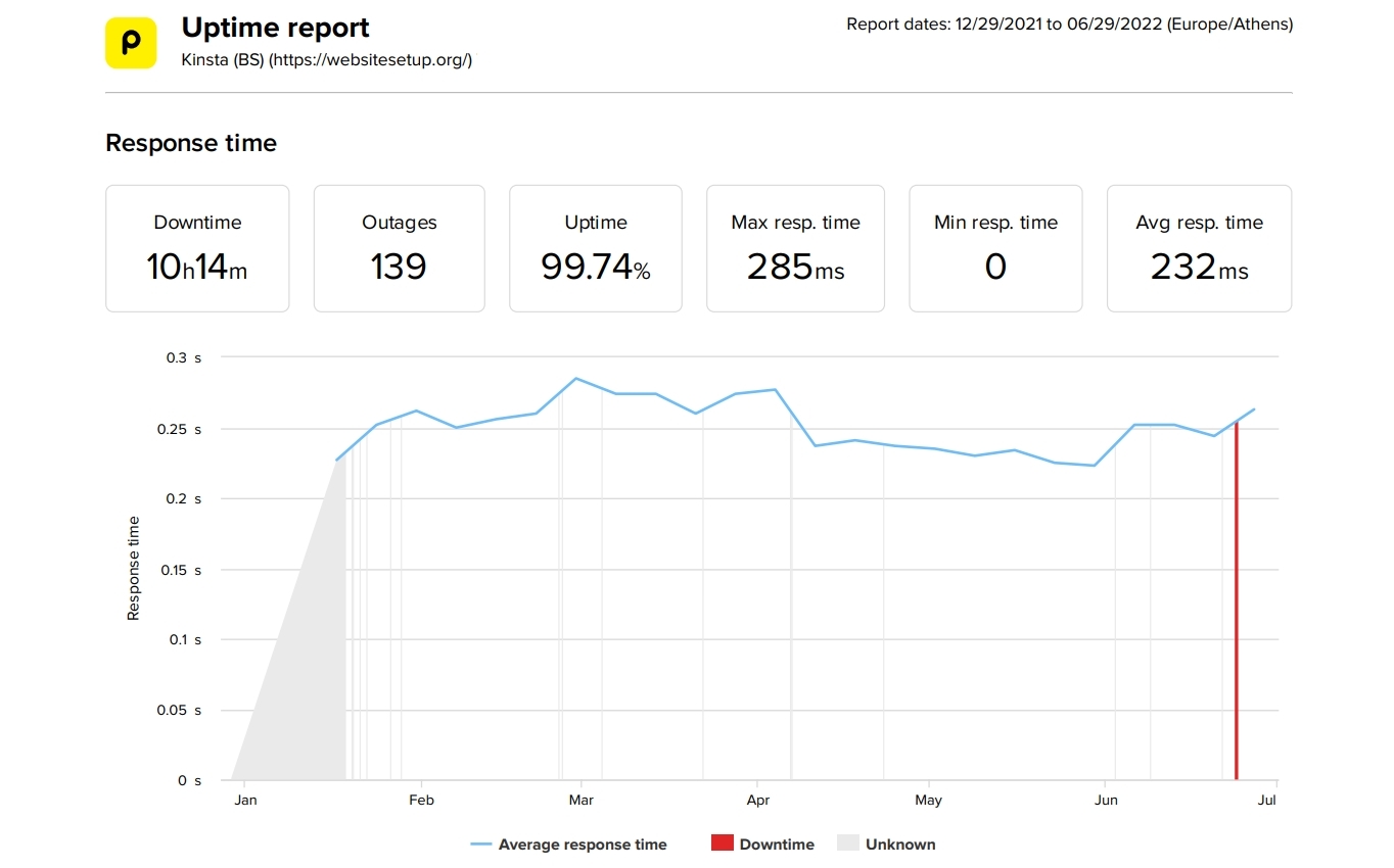 Kinsta WordPress Hosting 6-Month Performance Statistics