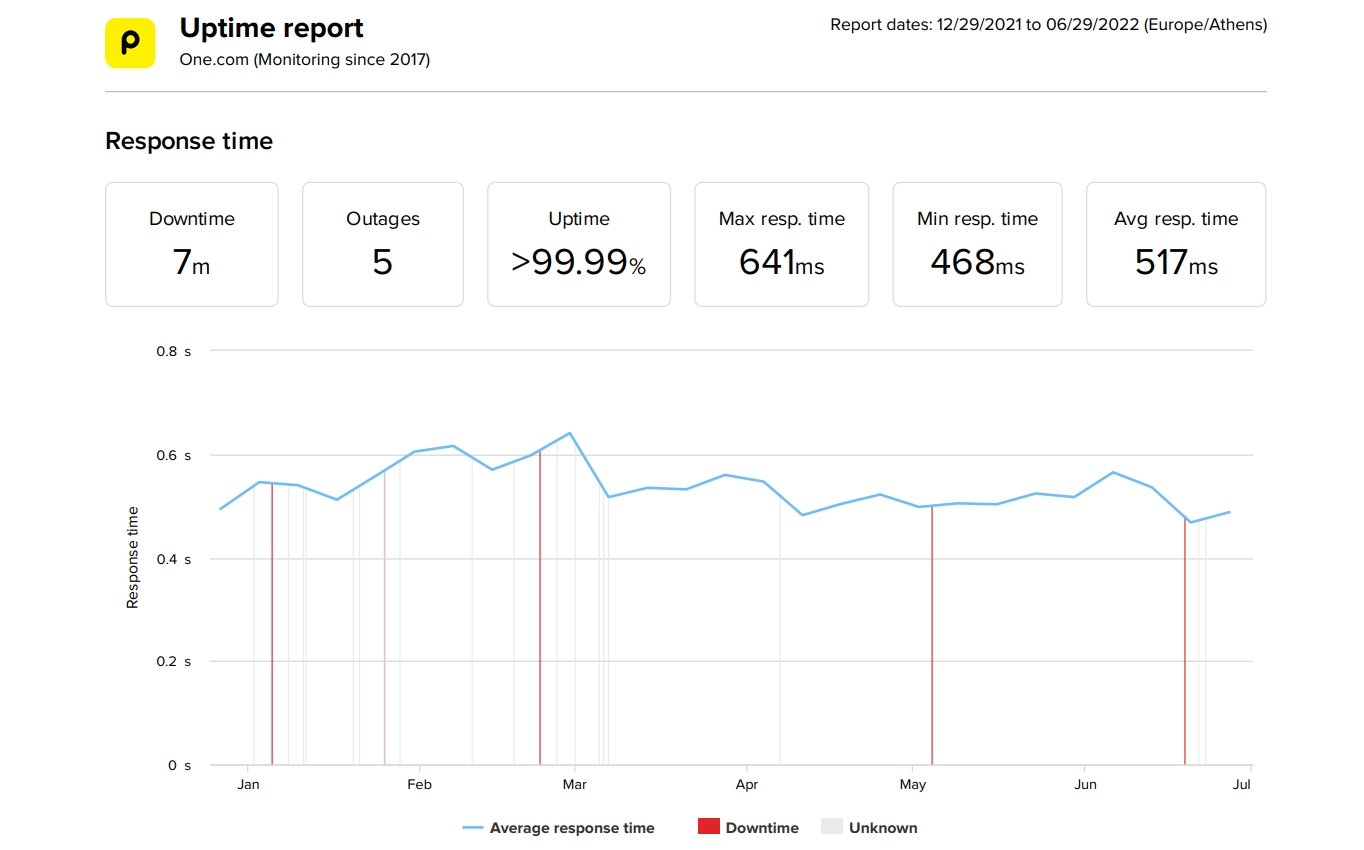 One.com last 6 months average uptime and speed