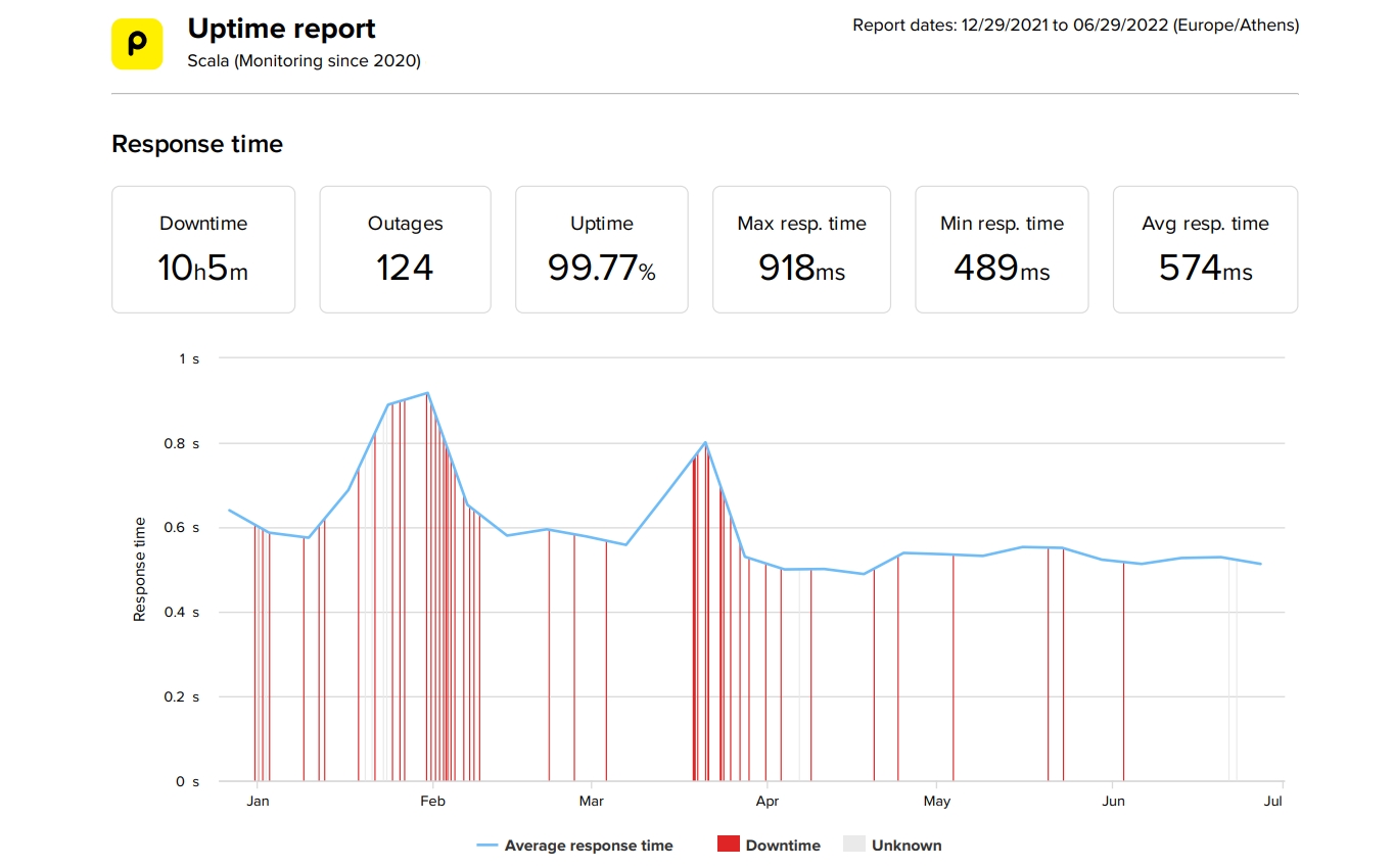 Scala Hosting last 6 months speed and uptime data